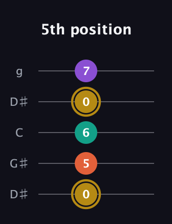D♯ Minor Sharp 13th guitar tab — 5th position (0 5 6 0 7) in Open G (gDGBD) · Capo 1