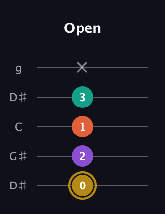D♯ Minor Sharp 13th guitar tab — Open (0 2 1 3 x) in Open G (gDGBD) · Capo 1