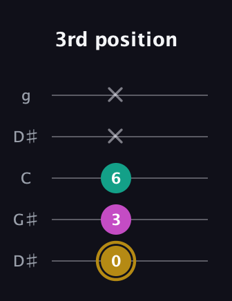 D♯ Minor Sharp 5th guitar tab — 3rd position (0 3 6 x x) in Open G (gDGBD) · Capo 1