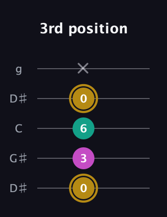 D♯ Minor Sharp 5th guitar tab — 3rd position (0 3 6 0 x) in Open G (gDGBD) · Capo 1