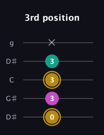 D♯ Minor Sharp 5th guitar tab — 3rd position (0 3 3 3 x) in Open G (gDGBD) · Capo 1