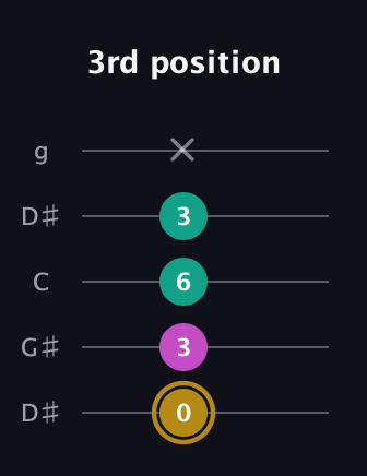 D♯ Minor Sharp 5th guitar tab — 3rd position (0 3 6 3 x) in Open G (gDGBD) · Capo 1