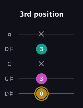 D♯ Minor Sharp 5th guitar tab — 3rd position (0 3 x 3 x) in Open G (gDGBD) · Capo 1