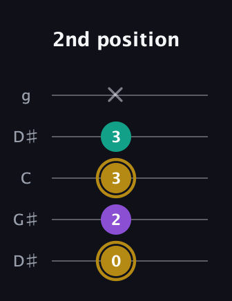 D♯ Minor Sharp 9th guitar tab — 2nd position (0 2 3 3 x) in Open G (gDGBD) · Capo 1