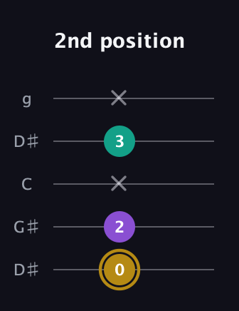 D♯ Minor Sharp 9th guitar tab — 2nd position (0 2 x 3 x) in Open G (gDGBD) · Capo 1