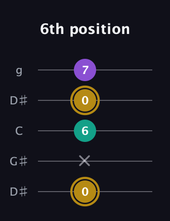 D♯ Minor Sharp 9th guitar tab — 6th position (0 x 6 0 7) in Open G (gDGBD) · Capo 1