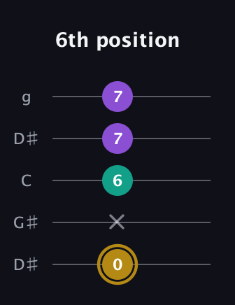 D♯ Minor Sharp 9th guitar tab — 6th position (0 x 6 7 7) in Open G (gDGBD) · Capo 1