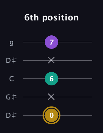 D♯ Minor Sharp 9th guitar tab — 6th position (0 x 6 x 7) in Open G (gDGBD) · Capo 1