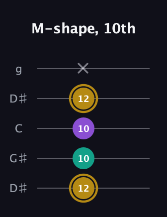 D♯ Minor Sharp 9th guitar tab — M-shape, 10th (12 10 10 12 x) in Open G (gDGBD) · Capo 1