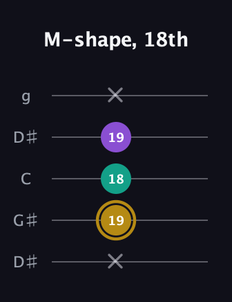 D♯ Minor Sharp 9th guitar tab — M-shape, 18th (x 19 18 19 x) in Open G (gDGBD) · Capo 1