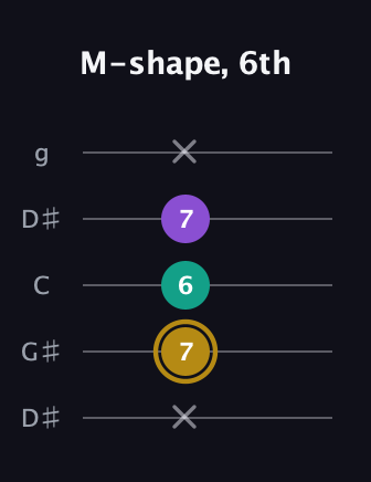 D♯ Minor Sharp 9th guitar tab — M-shape, 6th (x 7 6 7 x) in Open G (gDGBD) · Capo 1