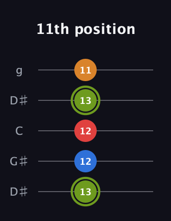 E Augmented 7th Sharp 13th guitar tab — 11th position (13 12 12 13 11) in Open G (gDGBD) · Capo 1