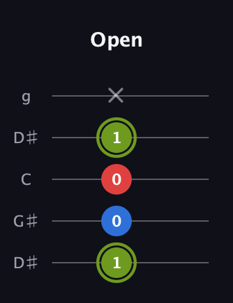 E Augmented Flat 13th guitar tab — Open (1 0 0 1 x) in Open G (gDGBD) · Capo 1