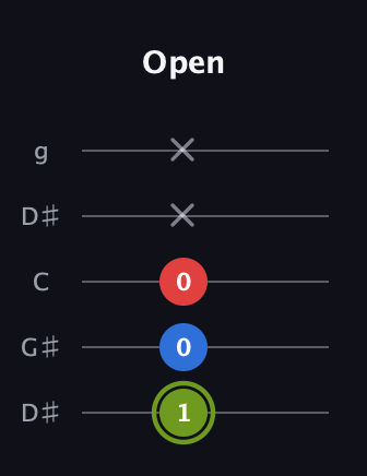 E Augmented Flat 13th guitar tab — Open (1 0 0 x x) in Open G (gDGBD) · Capo 1