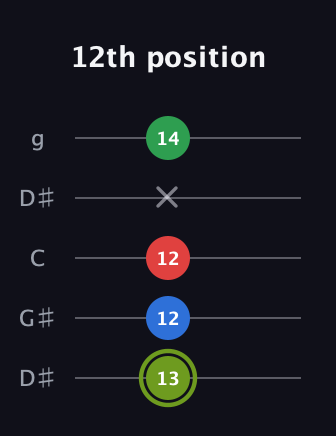 E Augmented Flat 9th guitar tab — 12th position (13 12 12 x 14) in Open G (gDGBD) · Capo 1
