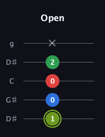 E Augmented Flat 9th guitar tab — Open (1 0 0 2 x) in Open G (gDGBD) · Capo 1
