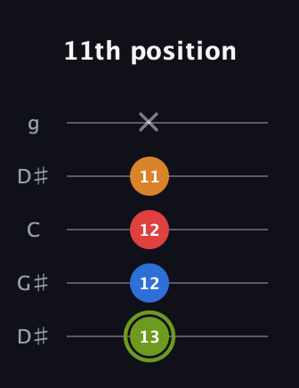 E Augmented Sharp 13th guitar tab — 11th position (13 12 12 11 x) in Open G (gDGBD) · Capo 1