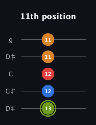 E Augmented Sharp 13th guitar tab — 11th position (13 12 12 11 11) in Open G (gDGBD) · Capo 1