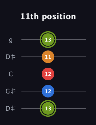 E Augmented Sharp 13th guitar tab — 11th position (13 12 12 11 13) in Open G (gDGBD) · Capo 1