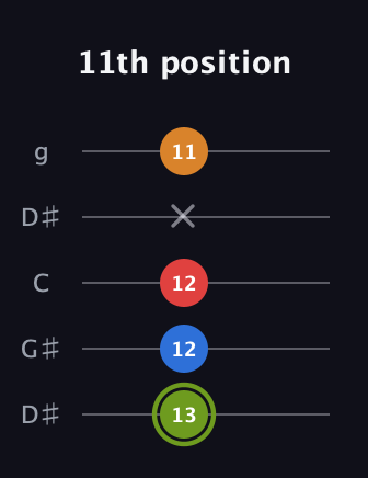 E Augmented Sharp 13th guitar tab — 11th position (13 12 12 x 11) in Open G (gDGBD) · Capo 1