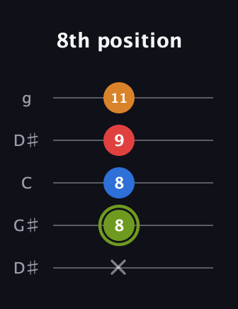 E Augmented Sharp 13th guitar tab — 8th position (x 8 8 9 11) in Open G (gDGBD) · Capo 1