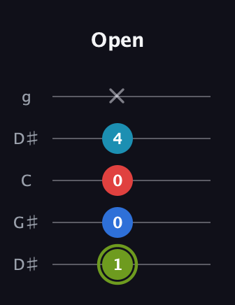 E Augmented Sharp 9th guitar tab — Open (1 0 0 4 x) in Open G (gDGBD) · Capo 1