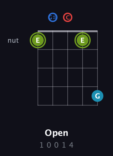 E Augmented Sharp 9th guitar chord — Open (1 0 0 1 4) fretboard diagram in Open G (gDGBD) · Capo 1