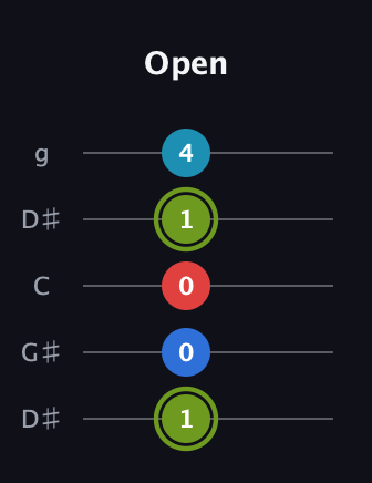 E Augmented Sharp 9th guitar tab — Open (1 0 0 1 4) in Open G (gDGBD) · Capo 1