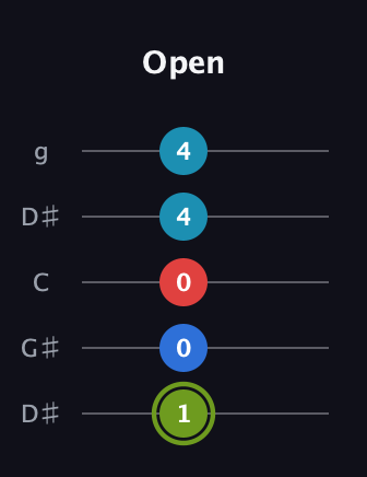 E Augmented Sharp 9th guitar tab — Open (1 0 0 4 4) in Open G (gDGBD) · Capo 1