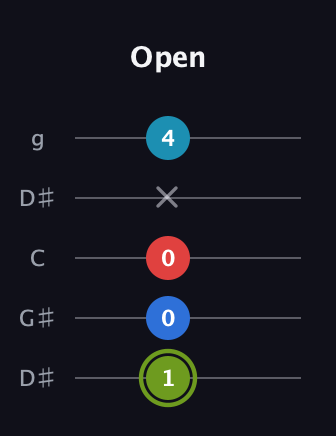 E Augmented Sharp 9th guitar tab — Open (1 0 0 x 4) in Open G (gDGBD) · Capo 1