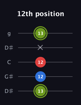 E Augmented guitar tab — 12th position (13 12 12 x 13) in Open G (gDGBD) · Capo 1