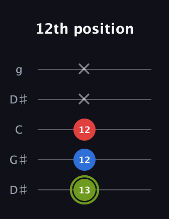 E Augmented guitar tab — 12th position (13 12 12 x x) in Open G (gDGBD) · Capo 1