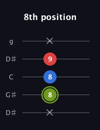 E Augmented guitar tab — 8th position (x 8 8 9 x) in Open G (gDGBD) · Capo 1