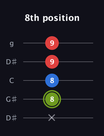 E Augmented guitar tab — 8th position (x 8 8 9 9) in Open G (gDGBD) · Capo 1