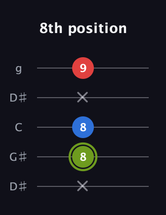 E Augmented guitar tab — 8th position (x 8 8 x 9) in Open G (gDGBD) · Capo 1