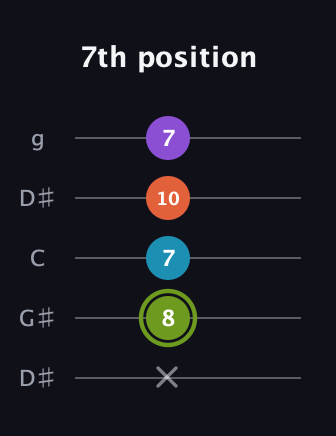 E Diminished 7th Sharp 9th guitar tab — 7th position (x 8 7 10 7) in Open G (gDGBD) · Capo 1