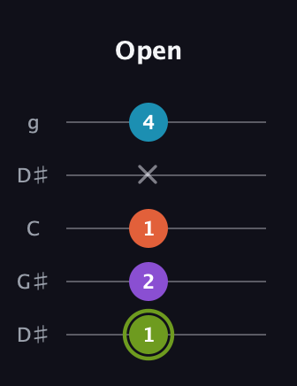 E Diminished 7th Sharp 9th guitar tab — Open (1 2 1 x 4) in Open G (gDGBD) · Capo 1