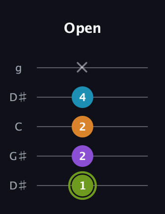 E Diminished Sharp 13th guitar tab — Open (1 2 2 4 x) in Open G (gDGBD) · Capo 1