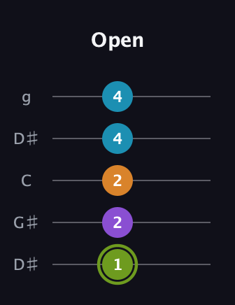 E Diminished Sharp 13th guitar tab — Open (1 2 2 4 4) in Open G (gDGBD) · Capo 1