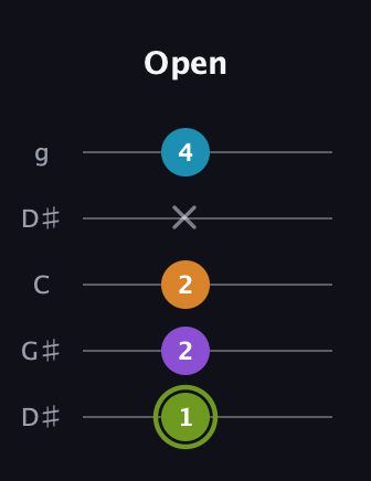 E Diminished Sharp 13th guitar tab — Open (1 2 2 x 4) in Open G (gDGBD) · Capo 1