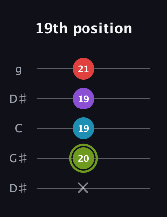 E Diminished Sharp 5th guitar tab — 19th position (x 20 19 19 21) in Open G (gDGBD) · Capo 1