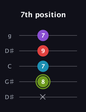 E Diminished Sharp 5th guitar tab — 7th position (x 8 7 9 7) in Open G (gDGBD) · Capo 1