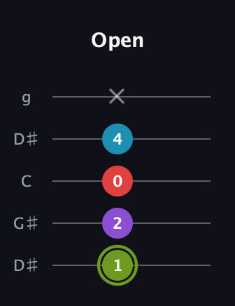 E Diminished Sharp 5th guitar tab — Open (1 2 0 4 x) in Open G (gDGBD) · Capo 1