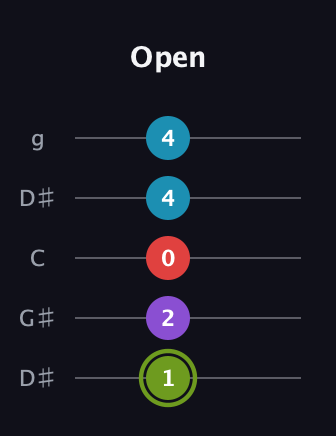 E Diminished Sharp 5th guitar tab — Open (1 2 0 4 4) in Open G (gDGBD) · Capo 1