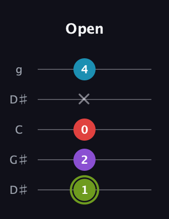 E Diminished Sharp 5th guitar tab — Open (1 2 0 x 4) in Open G (gDGBD) · Capo 1