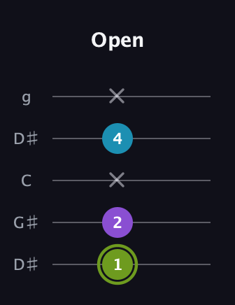 E Diminished Sharp 9th guitar tab — Open (1 2 x 4 x) in Open G (gDGBD) · Capo 1