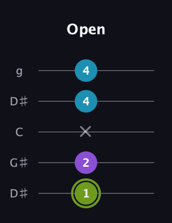 E Diminished Sharp 9th guitar tab — Open (1 2 x 4 4) in Open G (gDGBD) · Capo 1