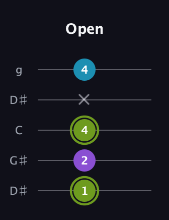 E Diminished Sharp 9th guitar tab — Open (1 2 4 x 4) in Open G (gDGBD) · Capo 1