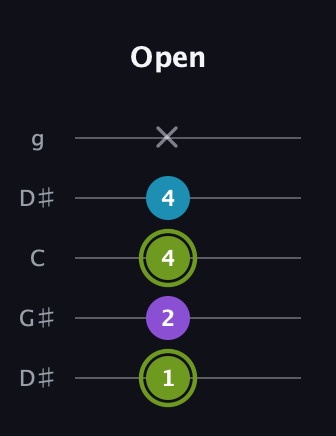 E Diminished Sharp 9th guitar tab — Open (1 2 4 4 x) in Open G (gDGBD) · Capo 1