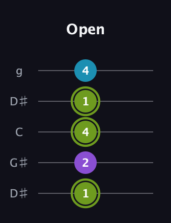 E Diminished Sharp 9th guitar tab — Open (1 2 4 1 4) in Open G (gDGBD) · Capo 1